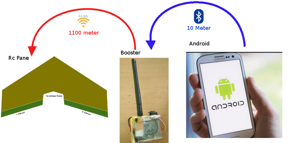 signal transfer